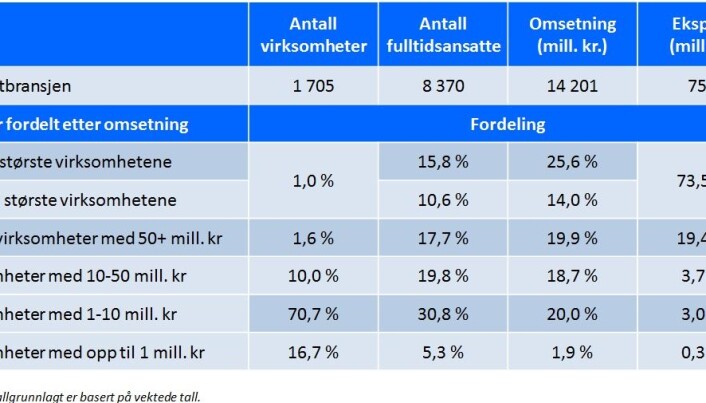 Grafikk fra bransjeundersøkelsen 2013. Grafikk fra bransjeundersøkelsen 2013.