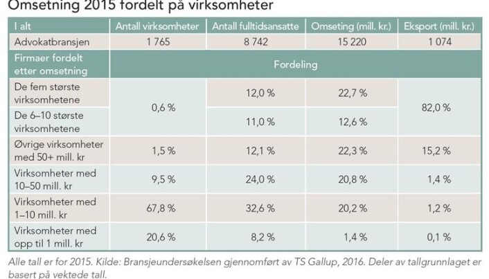 Omsetning 2015 fordelt på virksomheter Omsetning 2015 fordelt på virksomheter