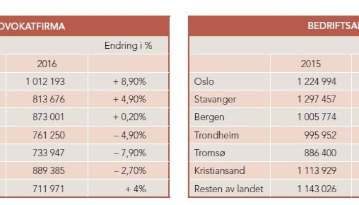 Tabellene viser lønnsutviklingen fra 2015 til 2016 for advokater ansatt i advokatfirma og bedriftsadvokater fordelt på byer. Kilde: Advokatforeningen Tabellene viser lønnsutviklingen fra 2015 til 2016 for advokater ansatt i advokatfirma og bedriftsadvokater fordelt på byer. Kilde: Advokatforeningen