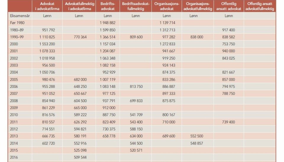 Tabellen viser lønn fordelt pr. gruppe etter eksamensår. Kilde: Advokatforeningen