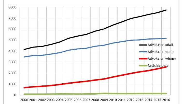 Antall advokater og rettshjelpere fra 2000 til 2016. Kilde: Tilsynsrådets årsrapport for 2016. Antall advokater og rettshjelpere fra 2000 til 2016. Kilde: Tilsynsrådets årsrapport for 2016.