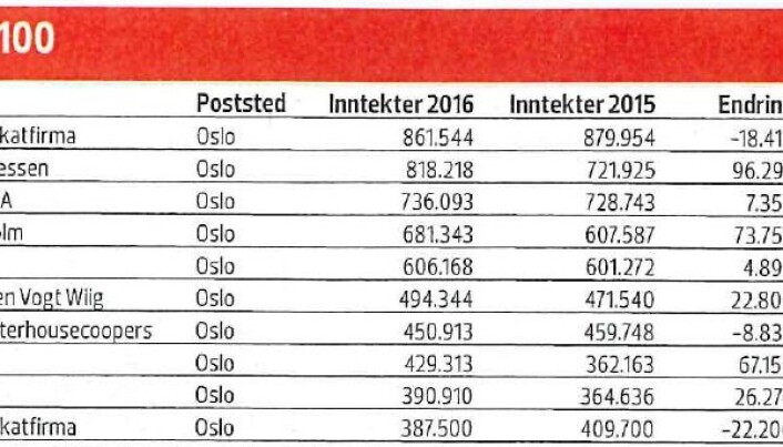 De ti øverste på Finansavisens oversikt over de 100 største advokatfirmaene i Norge. Faksimile fra Finansavisens Jus-bilat 15.9.17. De ti øverste på Finansavisens oversikt over de 100 største advokatfirmaene i Norge. Faksimile fra Finansavisens Jus-bilat 15.9.17.