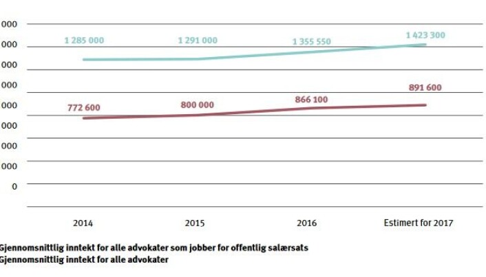Beregningene er gjort av Kantar TNS og bygger på data fra henholdsvis Salærsundersøkelsen fra 2017, Lønnsundersøkelsen fra 2017 og Bransjeundersøkelsen fra 2016. Beregningene er gjort av Kantar TNS og bygger på data fra henholdsvis Salærsundersøkelsen fra 2017, Lønnsundersøkelsen fra 2017 og Bransjeundersøkelsen fra 2016.