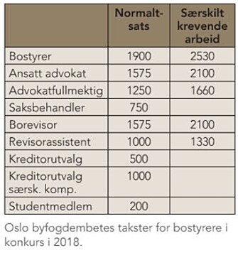 Takstene for bostyrere er langt høyere enn for advokater som jobber på offentlig salærsats. Takstene for bostyrere er langt høyere enn for advokater som jobber på offentlig salærsats.