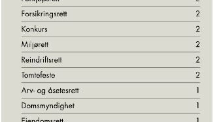 Oversikt over sakstypene i sivile saker som gikk for Høyesterett i 2017. Oversikt over sakstypene i sivile saker som gikk for Høyesterett i 2017.