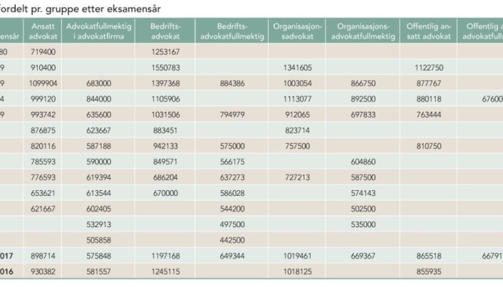 Lønn fordelt pr. gruppe etter eksamensår Lønn fordelt pr. gruppe etter eksamensår