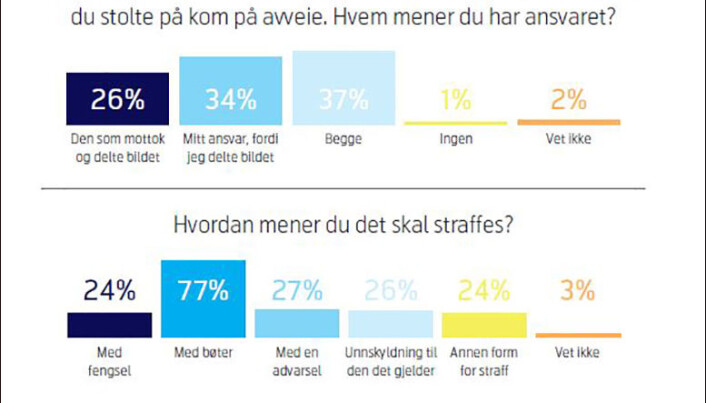 Tall fra Unicef og Telenor Norges undersøkelse om unge mellom 18 og 20 års holdninger til deling av nakenbilder. Undersøkelsen ble gjort i juni/juli i år, og omfattet 294 unge mellom 18 og 20 år. Tall fra Unicef og Telenor Norges undersøkelse om unge mellom 18 og 20 års holdninger til deling av nakenbilder. Undersøkelsen ble gjort i juni/juli i år, og omfattet 294 unge mellom 18 og 20 år.