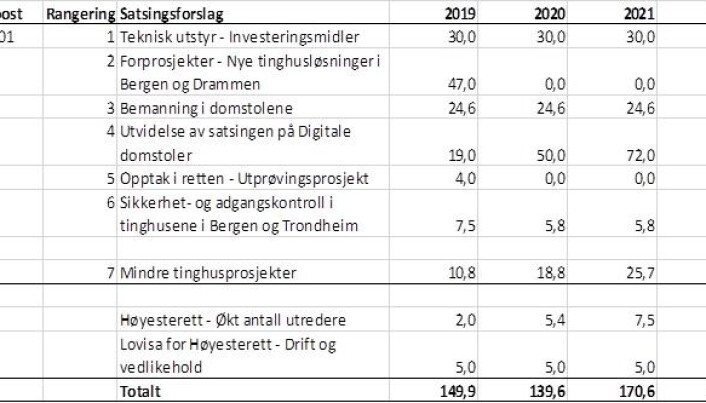 <html><head></head><body> Dette er DAs opprinnelige innspill til Justisdepartementet om hva de trenger.</body></html> <html><head></head><body> Dette er DAs opprinnelige innspill til Justisdepartementet om hva de trenger.</body></html>
