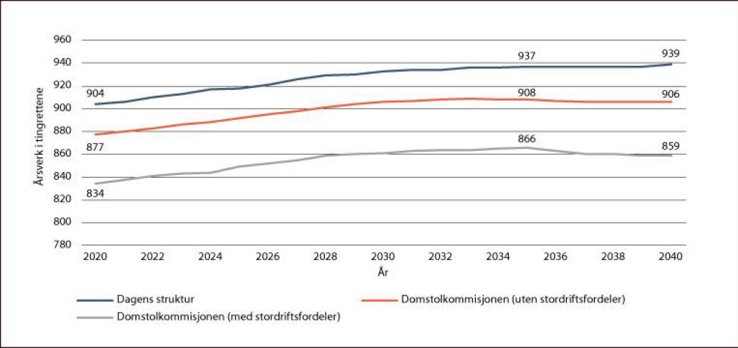 Tabellen viser estimert behov for årsverk i tingrettene. Kilde: NOU 2019: 17 Tabellen viser estimert behov for årsverk i tingrettene. Kilde: NOU 2019: 17