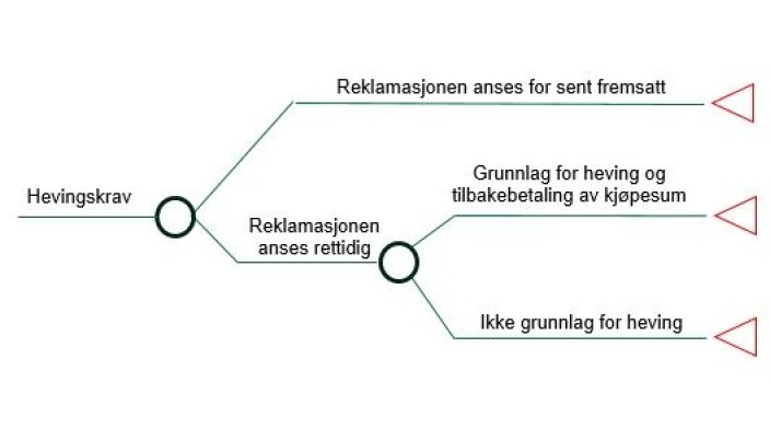 Eksempel på beslutningstre. Eksempel på beslutningstre.