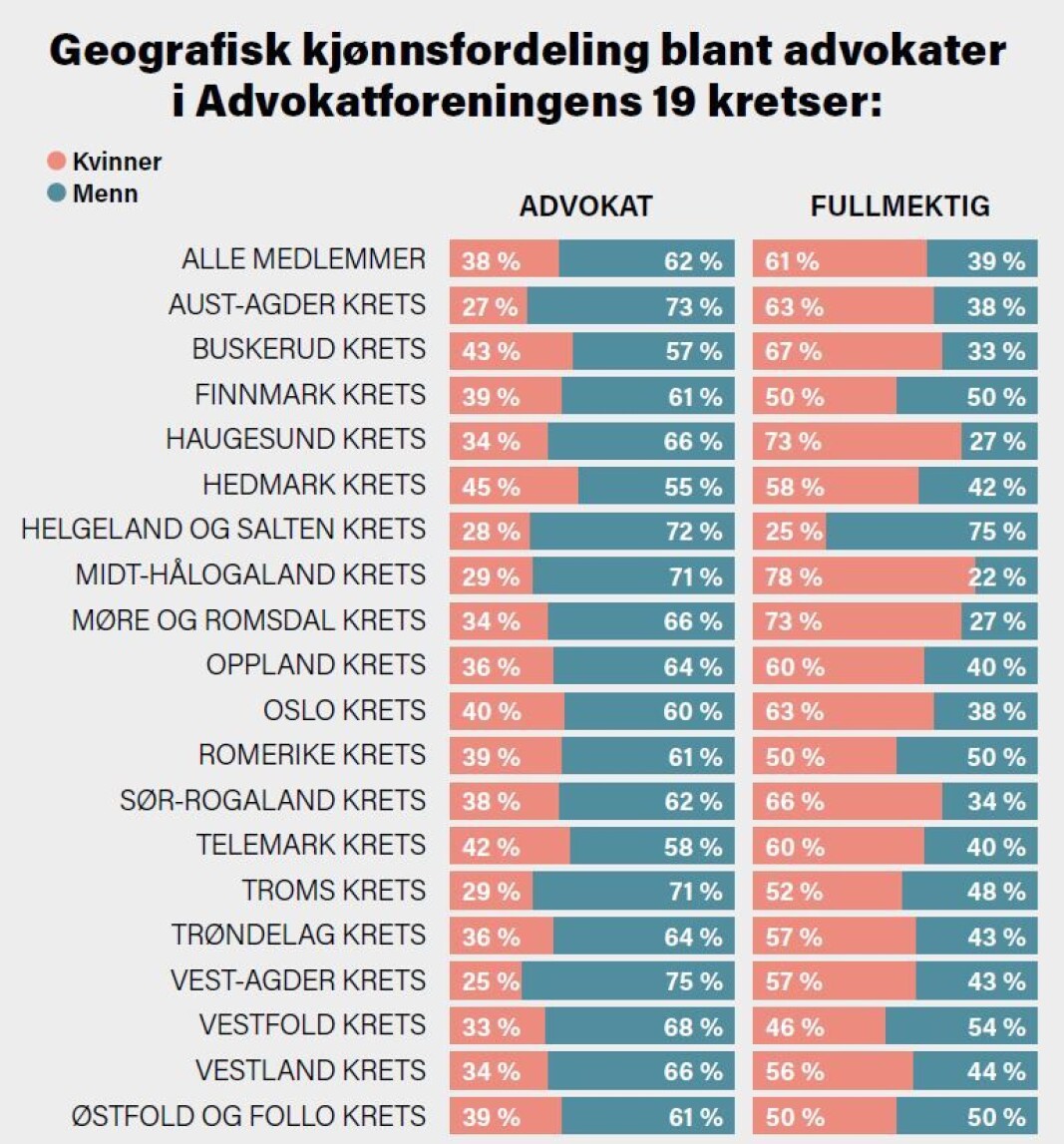 KILDE: Advokatforeningen. KILDE: Advokatforeningen.