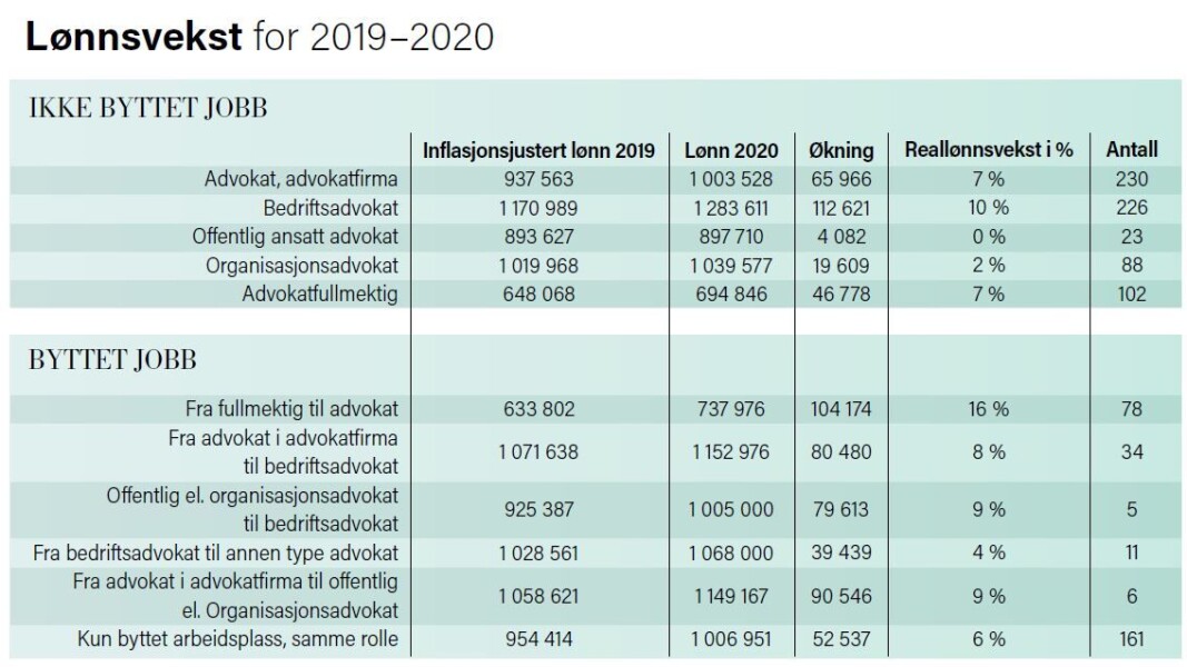 Tabellen viser virkningene av å bytte jobb for en gruppe advokater – 669 som ikke har byttet jobb, og 295 som har byttet jobb, som har svart både i 2019 og 2020. At lønnsutviklingen deres er høyere enn i de samlede tallene, forklarer Advokatforeningen slik: «Lønnsveksten for individer vil ofte avvike til dels betydelig fra snittet i gruppen grunnet sammensetningseffekter og naturlig lønnsvekst med ansiennitet.» Tabellen viser virkningene av å bytte jobb for en gruppe advokater – 669 som ikke har byttet jobb, og 295 som har byttet jobb, som har svart både i 2019 og 2020. At lønnsutviklingen deres er høyere enn i de samlede tallene, forklarer Advokatforeningen slik: «Lønnsveksten for individer vil ofte avvike til dels betydelig fra snittet i gruppen grunnet sammensetningseffekter og naturlig lønnsvekst med ansiennitet.»