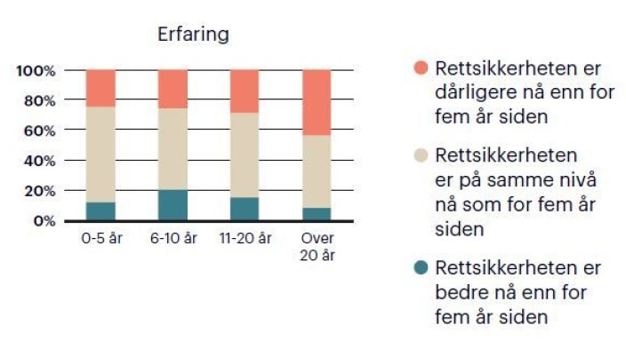 Resultater fra spørsmålet «<span class=" italic" data-lab-italic_desktop="italic">Hvordan vil du vurdere utviklingen av den generelle rettsikkerheten i Norge de siste fem årene?</span>» Resultater fra spørsmålet «<span class=" italic" data-lab-italic_desktop="italic">Hvordan vil du vurdere utviklingen av den generelle rettsikkerheten i Norge de siste fem årene?</span>»