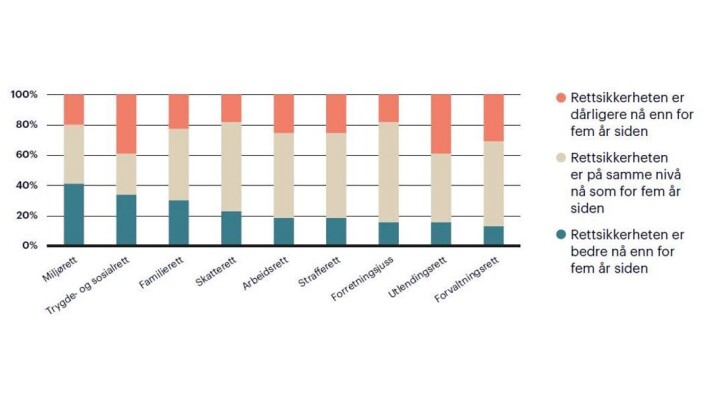 Resultater fra spørsmålet «<span class=" italic" data-lab-italic_desktop="italic">Hvordan vurderer du utviklingen av rettsikkerheten innen følgende rettsområder?</span>» Resultater fra spørsmålet «<span class=" italic" data-lab-italic_desktop="italic">Hvordan vurderer du utviklingen av rettsikkerheten innen følgende rettsområder?</span>»