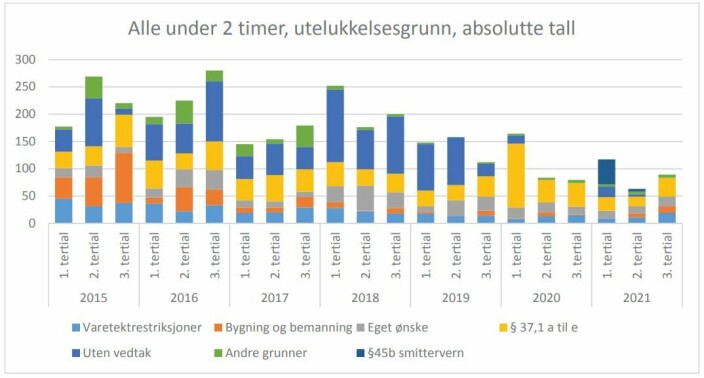 Kriminalomsorgens statistikk over utelukkelser fra fellesskap. Kriminalomsorgens statistikk over utelukkelser fra fellesskap.