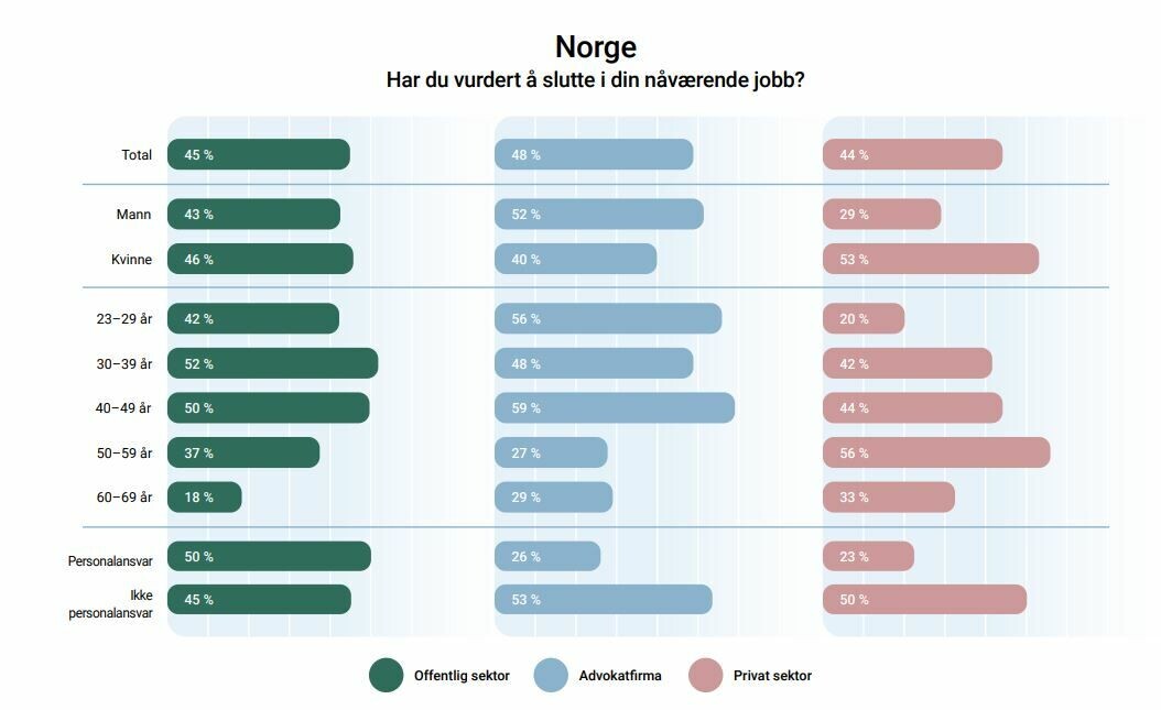I Norge svarte 429 jurister på undersøkelsen: 355 i offentlig sektor, 90 advokater i advokatfirmaer og 55 internadvokater fra private bedrifter og organisasjoner (her listet opp som privat sektor). I Norge svarte 429 jurister på undersøkelsen: 355 i offentlig sektor, 90 advokater i advokatfirmaer og 55 internadvokater fra private bedrifter og organisasjoner (her listet opp som privat sektor).
