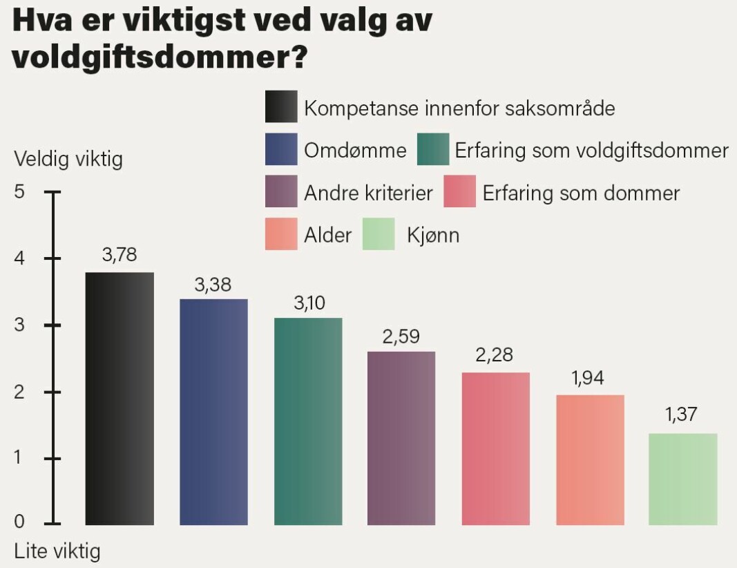 Rangerte kriterier for valg av voldgiftsdommer. Rangerte kriterier for valg av voldgiftsdommer.