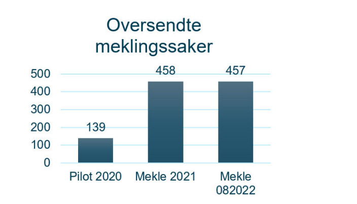 Help forsikring har oversendt i underkant av tusen saker til mekling i løpet av de siste to årene. Help forsikring har oversendt i underkant av tusen saker til mekling i løpet av de siste to årene.