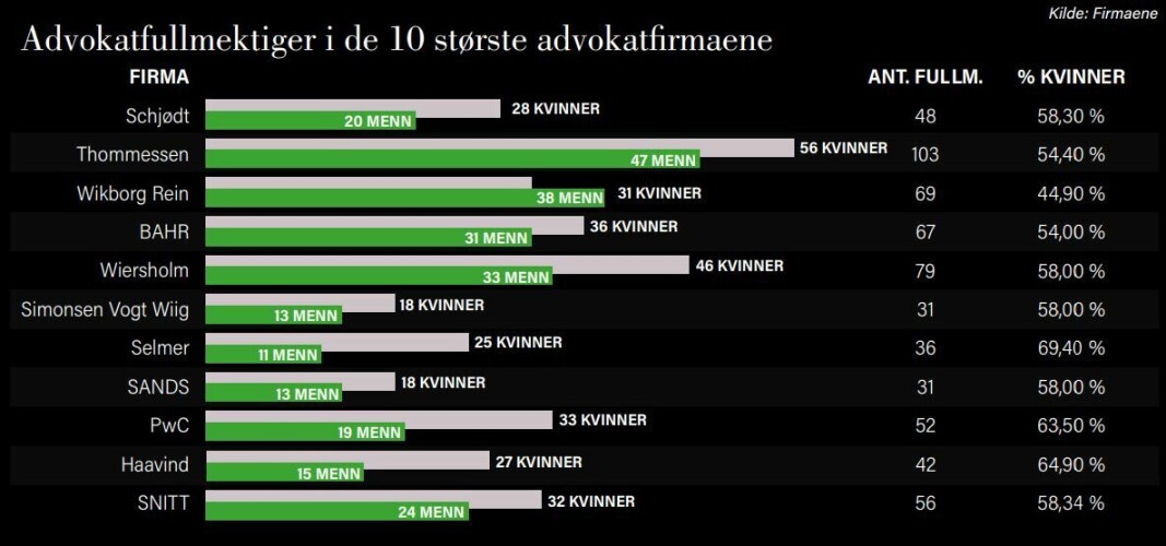 Kilde: Advokatfirmaene. Grafikk: Mediamania Kilde: Advokatfirmaene. Grafikk: Mediamania