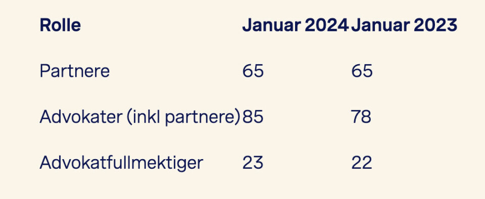 Til sammen er det 108 jurister i Elden, sammenlignet med 100 på samme tid i 2023.